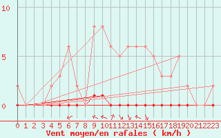 Courbe de la force du vent pour Herbault (41)