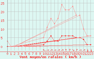 Courbe de la force du vent pour Boulc (26)