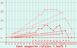 Courbe de la force du vent pour Sgur-le-Chteau (19)