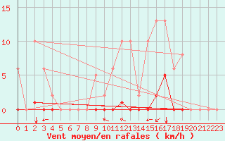 Courbe de la force du vent pour Saint-Vran (05)