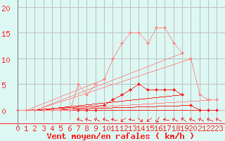 Courbe de la force du vent pour Dounoux (88)