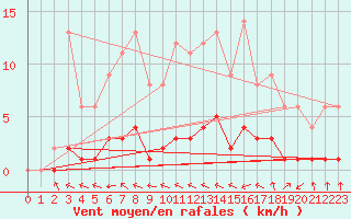 Courbe de la force du vent pour Fains-Veel (55)