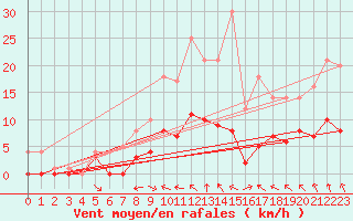 Courbe de la force du vent pour Malaa-Braennan