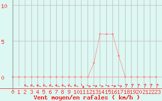 Courbe de la force du vent pour Selonnet (04)