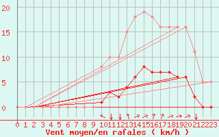 Courbe de la force du vent pour Nostang (56)