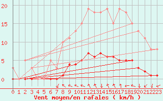 Courbe de la force du vent pour Dounoux (88)