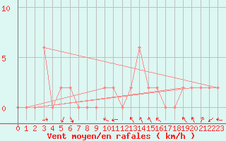 Courbe de la force du vent pour Trawscoed