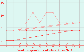 Courbe de la force du vent pour Boden