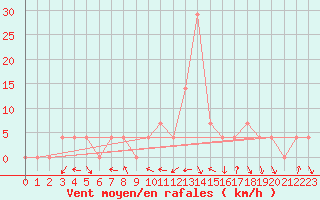 Courbe de la force du vent pour Mariapfarr