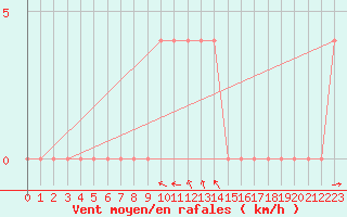 Courbe de la force du vent pour Josvafo