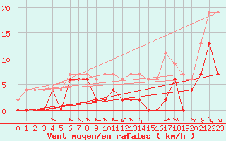 Courbe de la force du vent pour Toussus-le-Noble (78)
