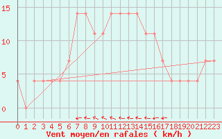 Courbe de la force du vent pour Dudince