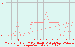 Courbe de la force du vent pour Krumbach