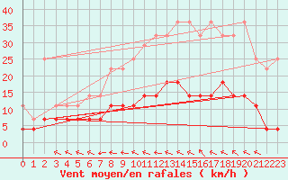 Courbe de la force du vent pour Elsenborn (Be)