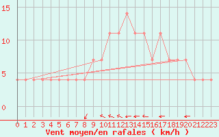 Courbe de la force du vent pour Praha-Libus