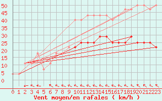 Courbe de la force du vent pour Usti Nad Orlici