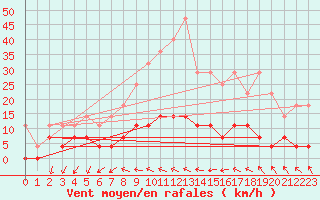 Courbe de la force du vent pour Sunne