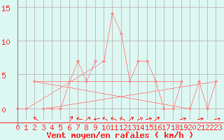 Courbe de la force du vent pour Saalbach