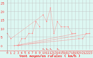 Courbe de la force du vent pour Ostroleka