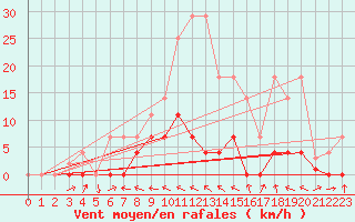 Courbe de la force du vent pour Zumarraga-Urzabaleta