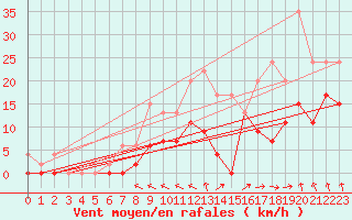Courbe de la force du vent pour Nevers (58)