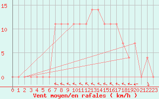 Courbe de la force du vent pour Wien Mariabrunn