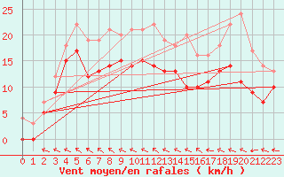 Courbe de la force du vent pour Toussus-le-Noble (78)