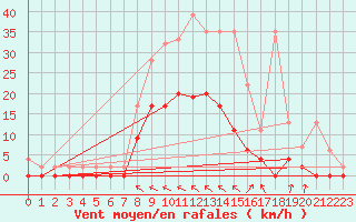 Courbe de la force du vent pour San Bernardino