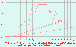Courbe de la force du vent pour Wien Mariabrunn