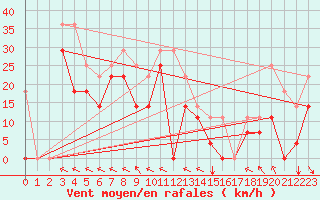 Courbe de la force du vent pour Envalira (And)