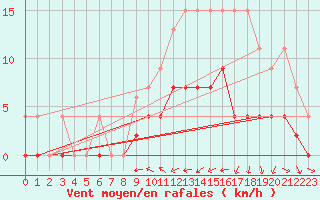 Courbe de la force du vent pour Les Eplatures - La Chaux-de-Fonds (Sw)