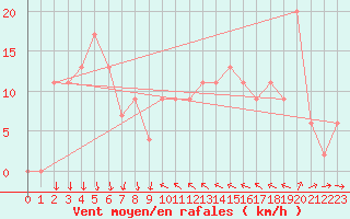 Courbe de la force du vent pour Shoream (UK)