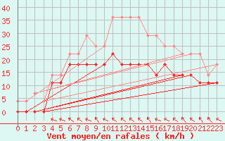 Courbe de la force du vent pour Jokkmokk FPL