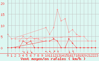 Courbe de la force du vent pour Arvieux (05)