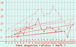 Courbe de la force du vent pour Luxeuil (70)