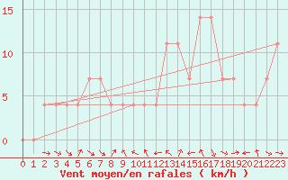 Courbe de la force du vent pour Villach