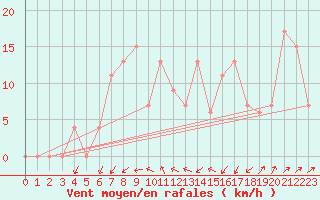 Courbe de la force du vent pour Cap Mele (It)