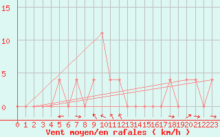 Courbe de la force du vent pour Saalbach