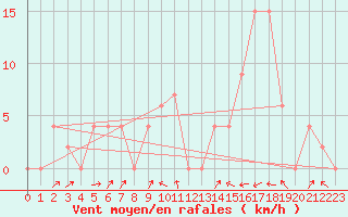 Courbe de la force du vent pour Aoste (It)