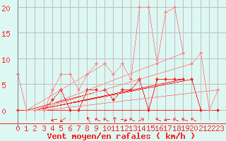 Courbe de la force du vent pour Mhleberg