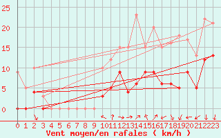 Courbe de la force du vent pour Alenon (61)