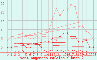 Courbe de la force du vent pour Chamonix-Mont-Blanc (74)