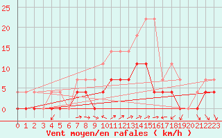 Courbe de la force du vent pour Ratece
