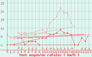 Courbe de la force du vent pour Besanon (25)