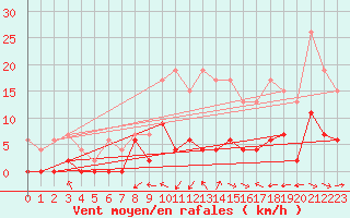 Courbe de la force du vent pour Dax (40)