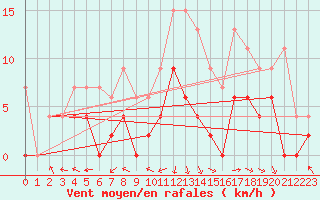 Courbe de la force du vent pour Saint-Etienne (42)