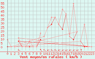 Courbe de la force du vent pour Larissa Airport
