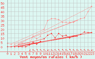 Courbe de la force du vent pour Aix-en-Provence (13)