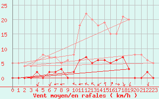 Courbe de la force du vent pour Chamonix-Mont-Blanc (74)