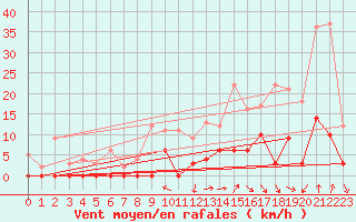 Courbe de la force du vent pour Nevers (58)